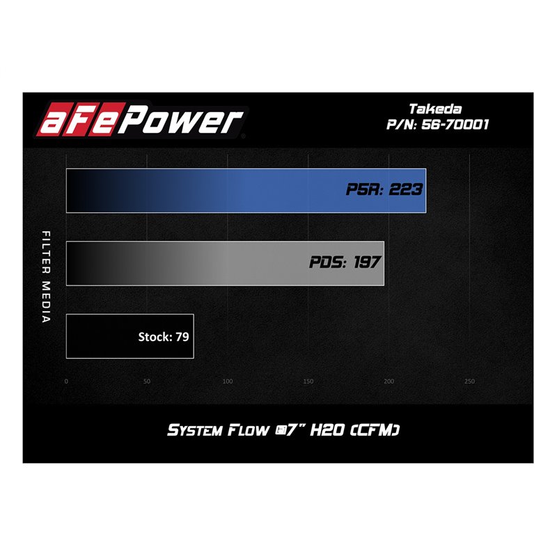 aFe Power | Takeda Momentum Cold Air Intake System w/Pro DRY S Media - Fit 1.5L 2015-2020 aFe POWER Air Intake