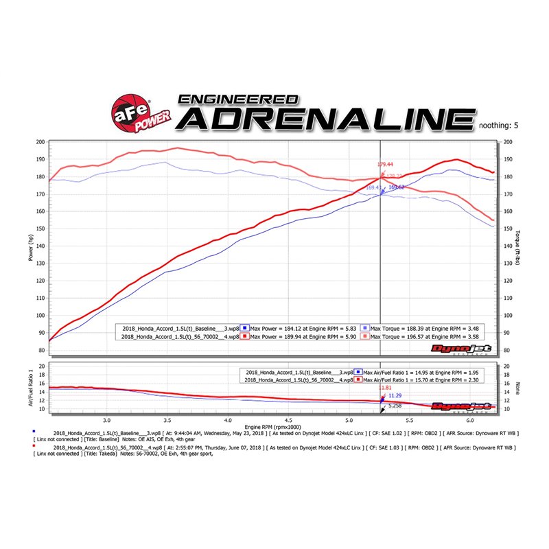 aFe POWER | Takeda Momentum Cold Air Intake w/Pro 5R - Accord 1.5T 2018-2021