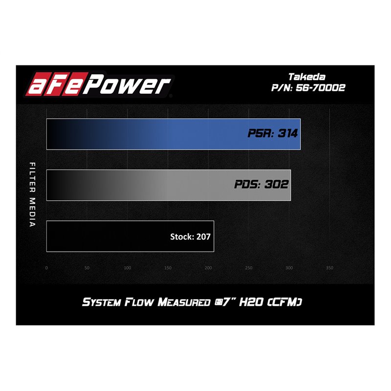 aFe POWER | Takeda Momentum Cold Air Intake w/Pro 5R - Accord 1.5T 2018-2021
