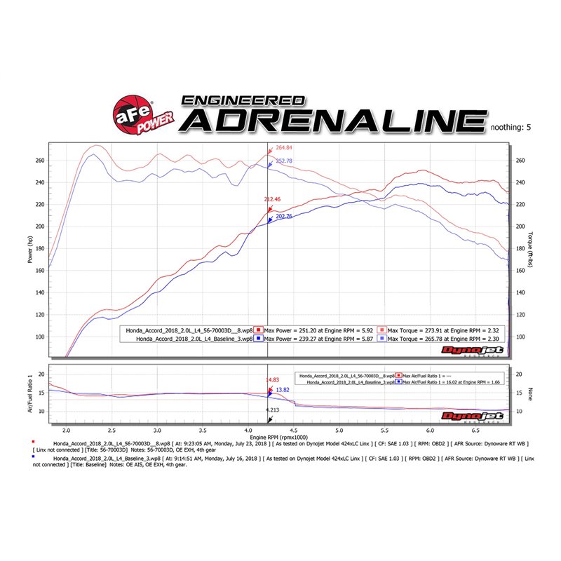 aFe Power | Takeda Momentum Cold Air Intake System w/Pro DRY S Media - Accord 2.0T 2018-2022 aFe POWER Entrées Air