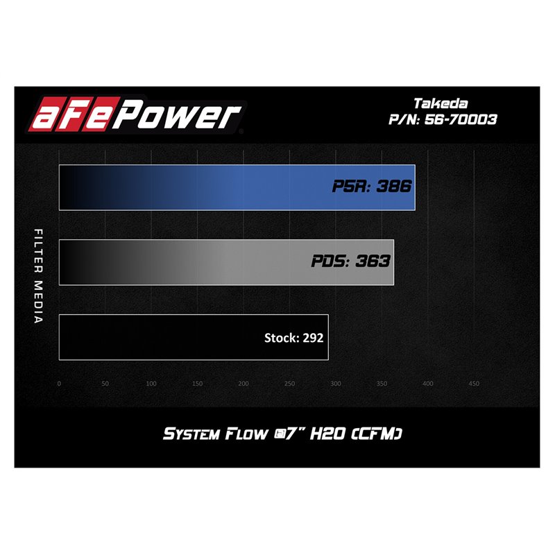 aFe Power | Takeda Momentum Cold Air Intake System w/Pro DRY S Media - Accord 2.0T 2018-2022 aFe POWER Entrées Air