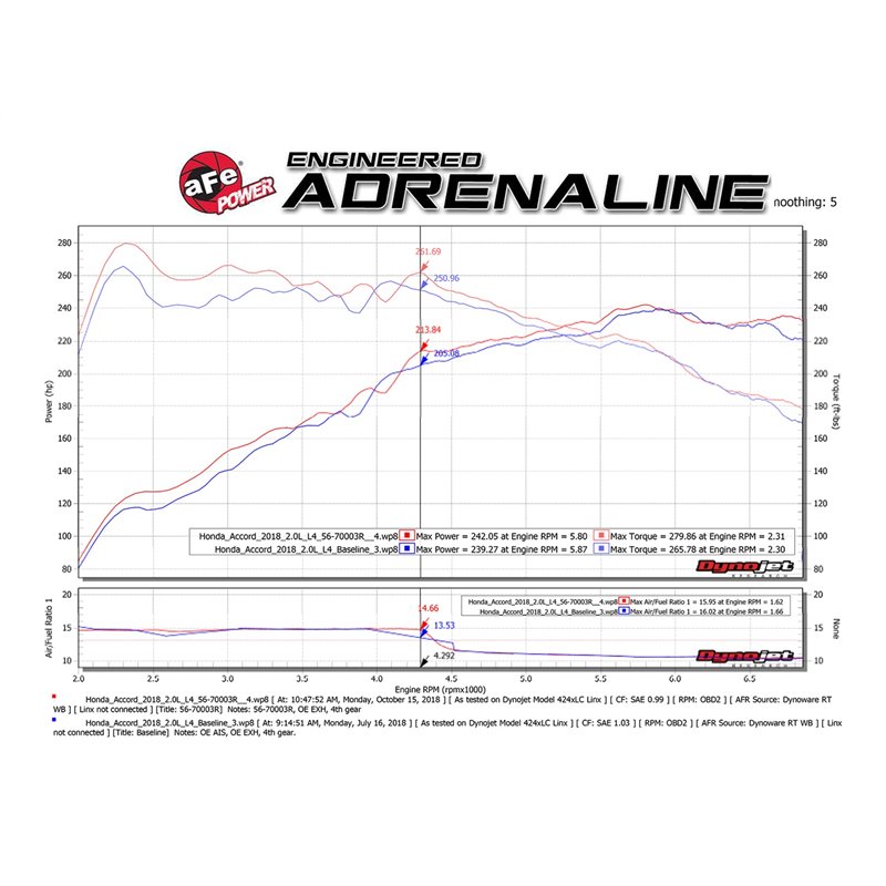 aFe Power | Takeda Momentum Cold Air Intake System w/Pro 5R Media - Accord 2.0T 2018-2022 aFe POWER Entrées Air