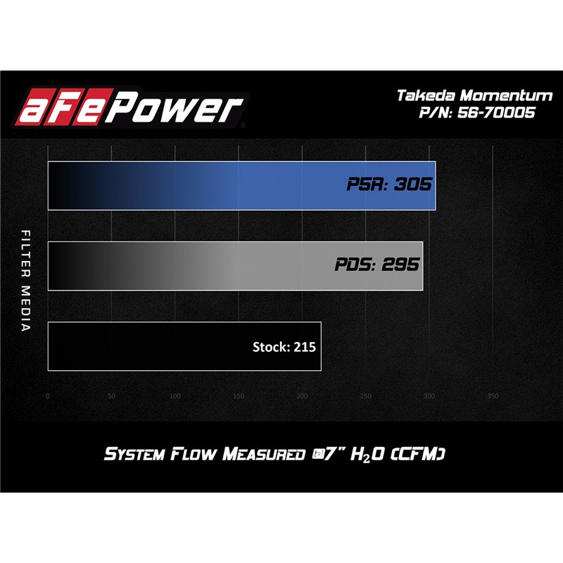 aFe POWER | Takeda Momentum Cold Air Intake w/Pro 5R - Elantra / Elantra GT / Veloster / Forte 1.6T 2017-2021