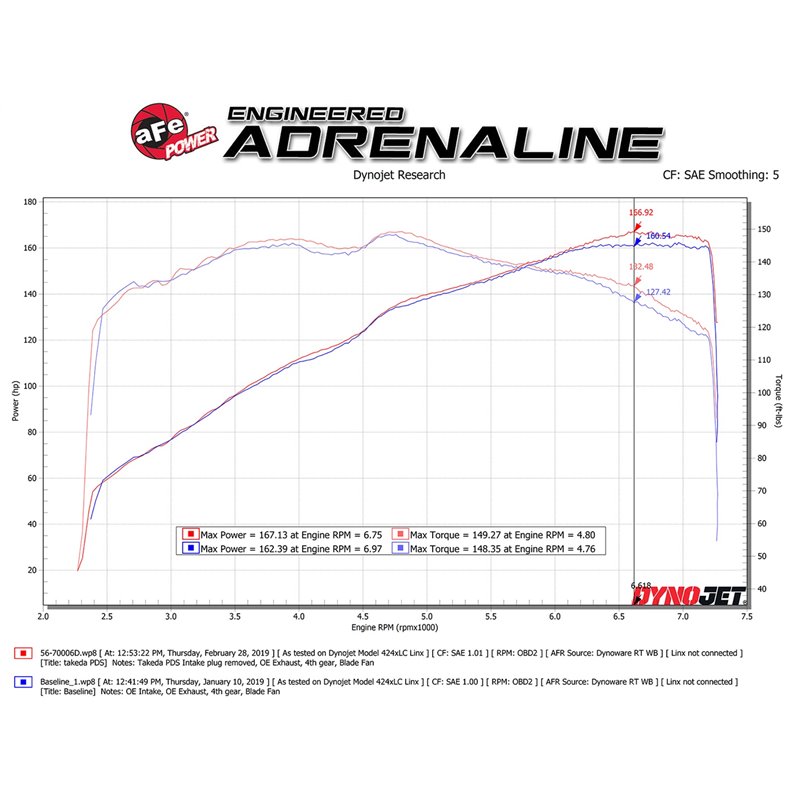 aFe POWER | Takeda Momentum Cold Air Intake w/Pro DRY S - MX-5 Miata 2.0L 2016-2021