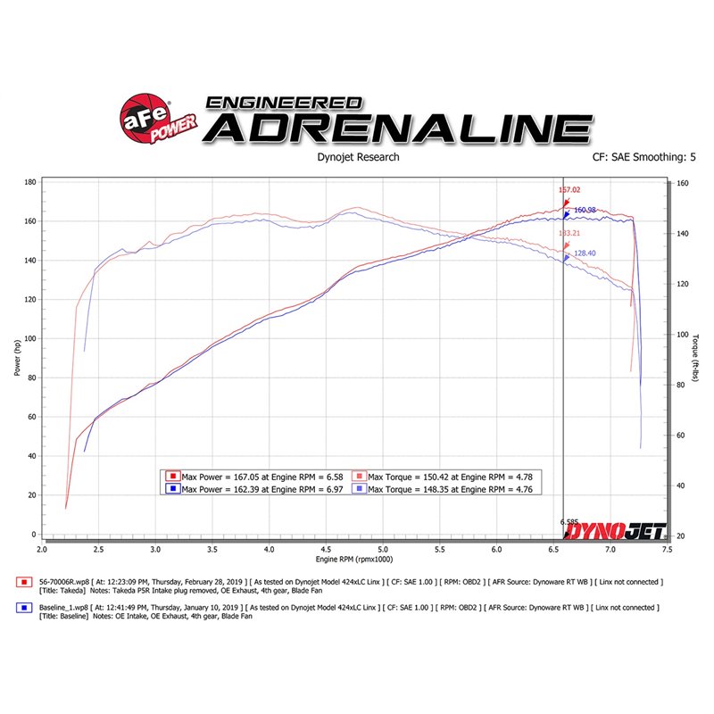 aFe Power | Takeda Momentum Cold Air Intake System w/Pro 5R Media - MX-5 Miata 2.0L 2016-2023 aFe POWER Air Intake