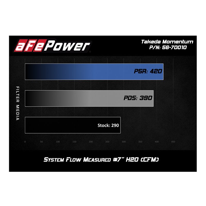 aFe POWER | Takeda Momentum Cold Air Intake w/Pro DRY S - Crosstrek 2.0L 2018-2020