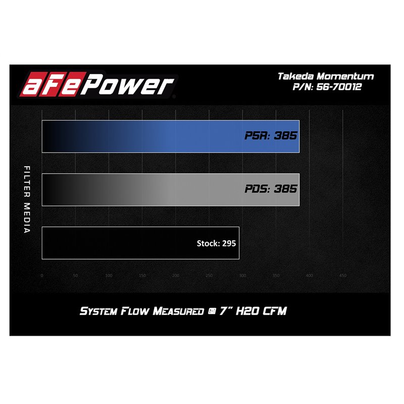 aFe Power | Takeda Momentum Cold Air Intake System w/Pro 5R Media - Tacoma 3.5L 2016-2023 aFe POWER Air Intake