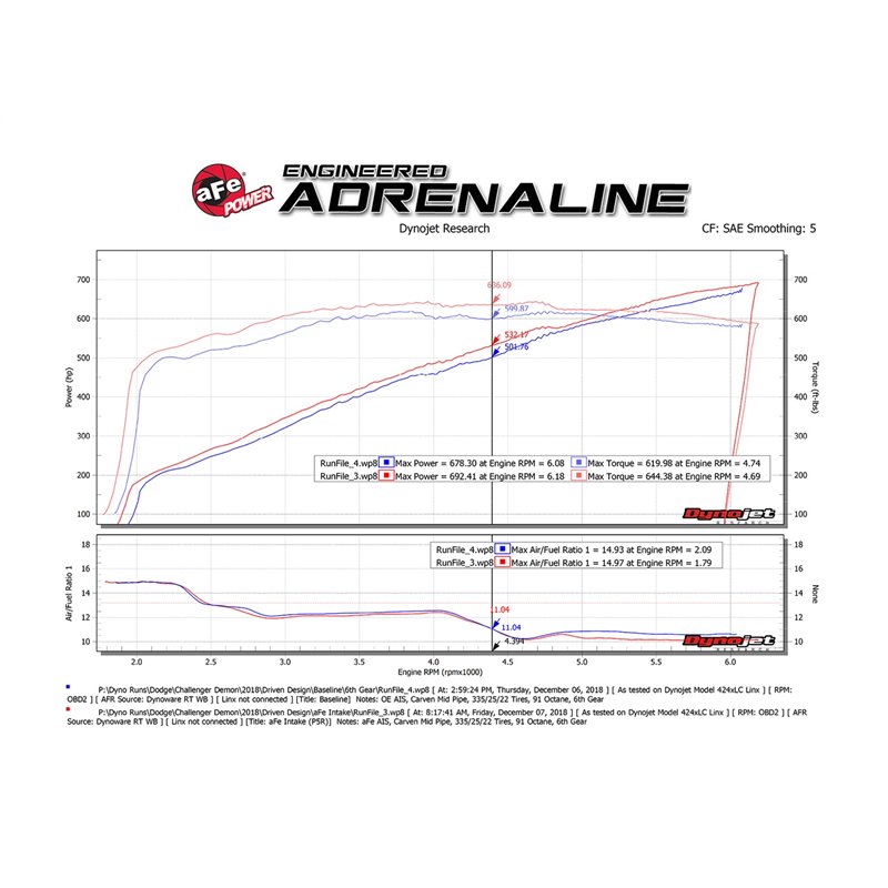 aFe Power | Track Series Stage-2 Carbon Fiber Intake System w/Pro 5R Media - Challenger 6.2L 2018-2023 aFe POWER Air Intake