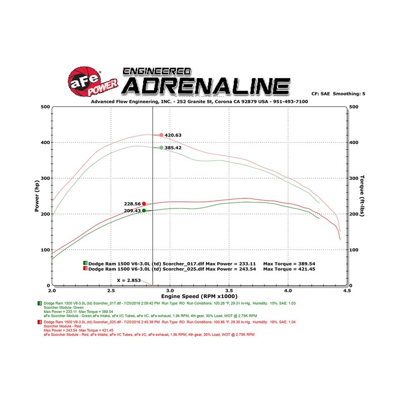 aFe Power | SCORCHER HD Power Module - Ram 1500 / Classic 3.0L 2014-2019 aFe POWER Performance Chips & Programmers