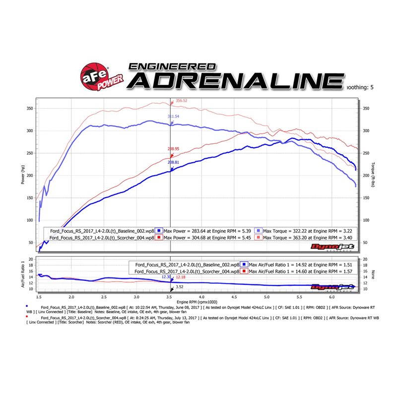 aFe POWER | SCORCHER GT Power Module - Focus 2.3T 2016-2018