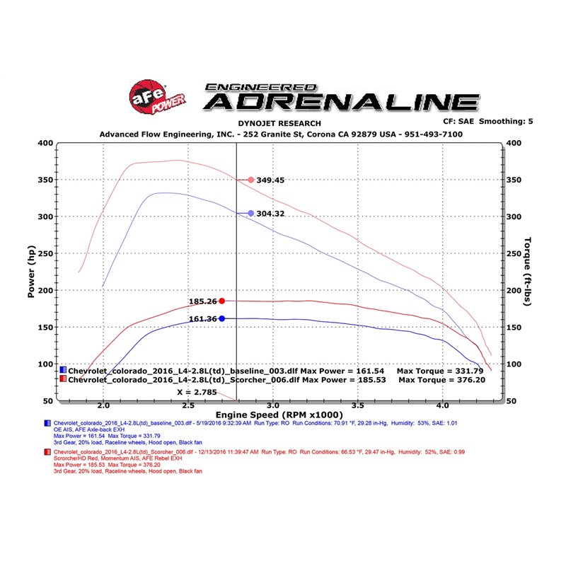 aFe Power | SCORCHER HD Performance Package - Colorado / Canyon 2.8L 2016-2021 aFe POWER Performance Packages