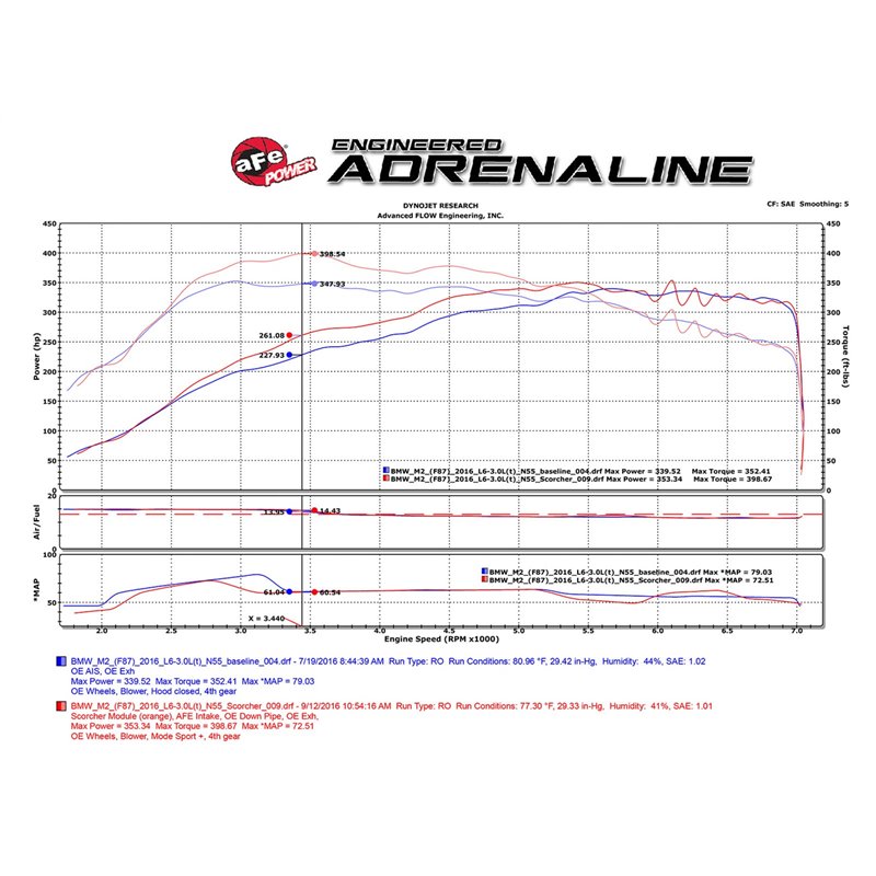 aFe POWER | SCORCHER GT Performance Package - M2 3.0T 2016-2018