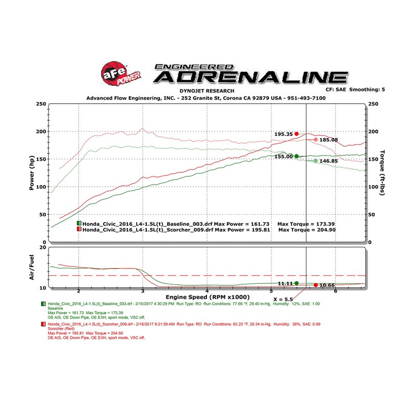 aFe POWER | SCORCHER GT Power Module - Accord / Civic 1.5T / 2.0L 2016-2021