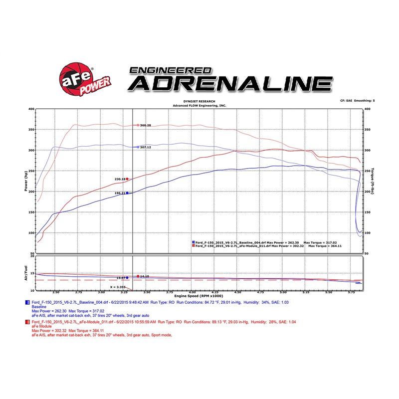 aFe POWER | SCORCHER BLUE Bluetooth Capable Power Module - F-150 2.7T 2015-2017