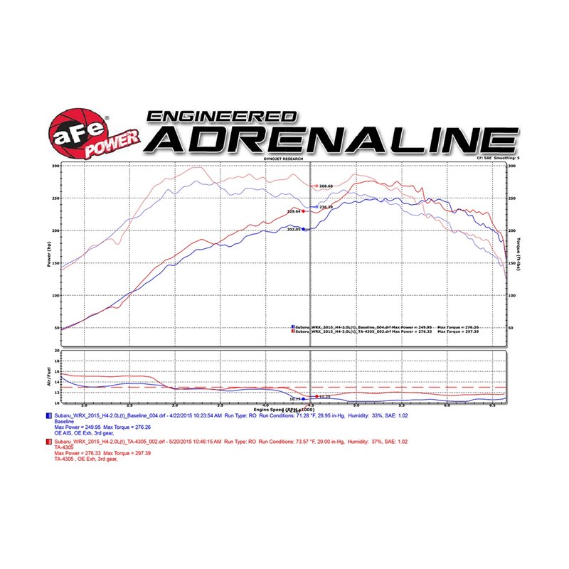 aFe POWER | Takeda Stage-2 Cold Air Intake w/Pro 5R Black - WRX 2.0T 2015-2021