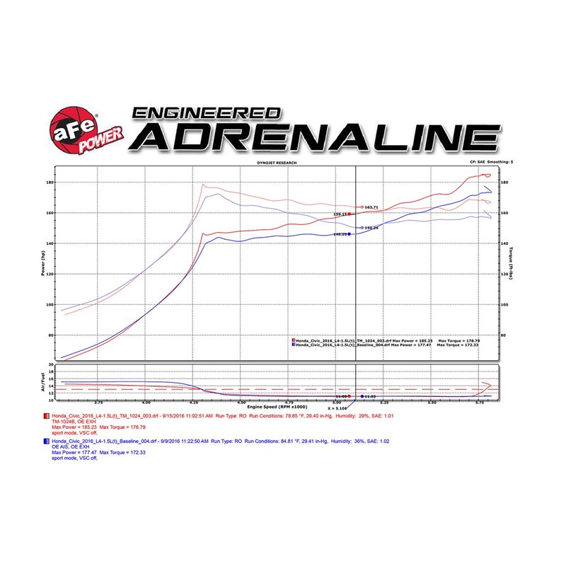 aFe POWER | Takeda Momentum Cold Air Intake w/Pro DRY S - Civic 1.5T 2016-2021
