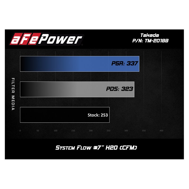 aFe POWER | Takeda Momentum Cold Air Intake w/Pro 5R - GS200t / F Sport / GS300 / RC200t / RC300 2.0T 2016-2021