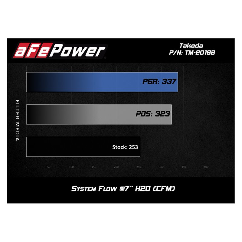 aFe POWER | Takeda Momentum Cold Air Intake w/Pro 5R - IS200t Base / F Sport / IS300 2.0T 2016-2019