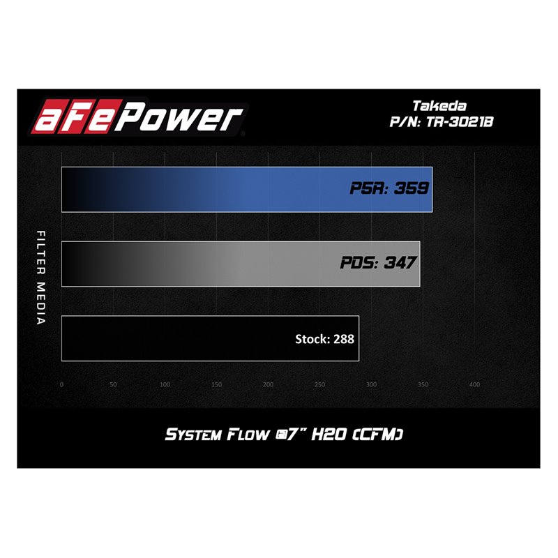 aFe POWER | Takeda Stage-2 Cold Air Intake w/Pro DRY S Black - Altima 2.5L 2013-2018