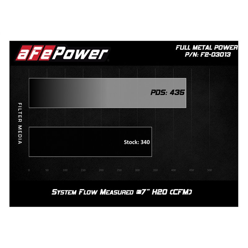 aFe POWER | FULL METAL Power Stage 2 - Ranger / B4000 V6 4.0L 04-11