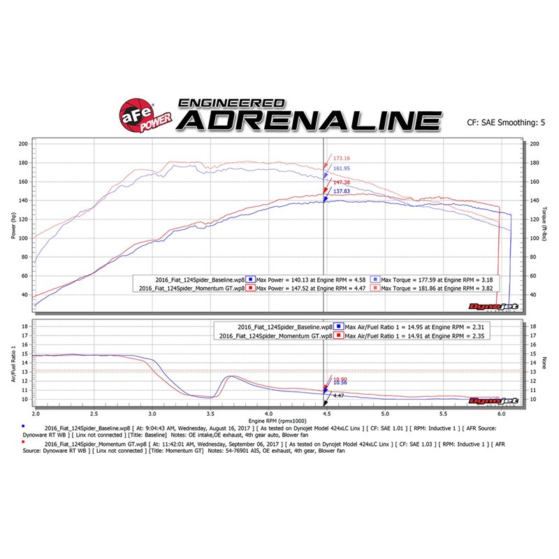 aFe Power | Momentum GT Cold Air Intake System w/Pro DRY S Media - 124 Spider 1.4T 2017-2018 aFe POWER Air Intake