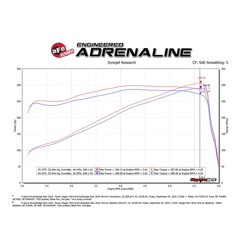 aFe Power | Momentum GT Cold Air Intake System w/Pro DRY S Media - Ram 2500 / 3500 6.4L 2017-2018 aFe POWER Air Intake
