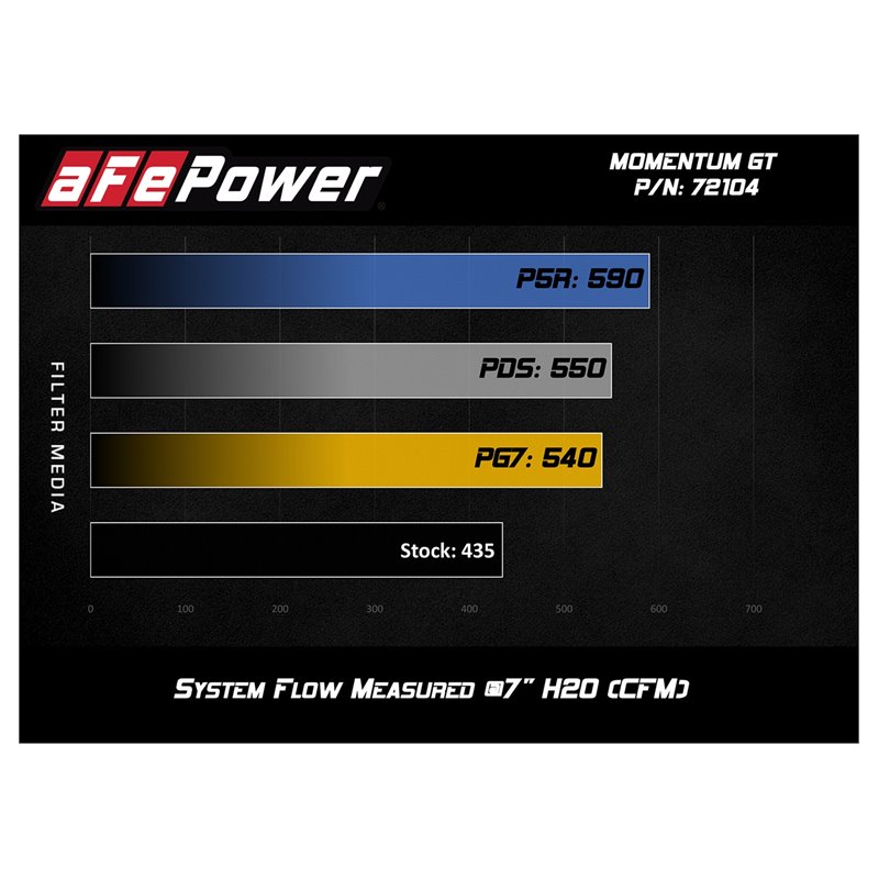 aFe Power | Momentum GT Cold Air Intake System w/Pro DRY S Media - Ram 2500 / 3500 6.4L 2017-2018 aFe POWER Air Intake