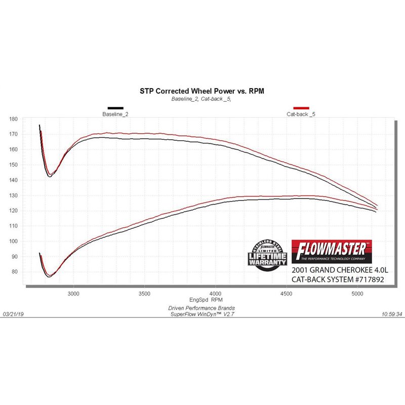 Flowmaster | FlowFX Cat-Back Exhaust - Cherokee 2.5L / 4.0L 1986-2001 Flowmaster Cat-Back Exhausts