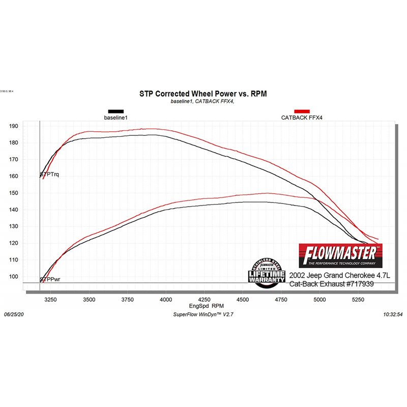 Flowmaster | FlowFX Cat-Back Exhaust - Grand Cherokee 4.0L / 4.7L 1999-2004 Flowmaster Cat-Back Exhausts