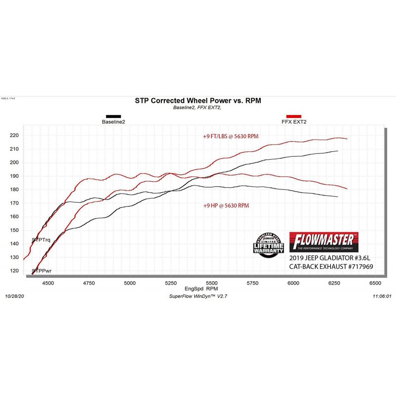 Flowmaster | FlowFX Extreme Cat-Back Exhaust - Gladiator 3.6L 2020-2021