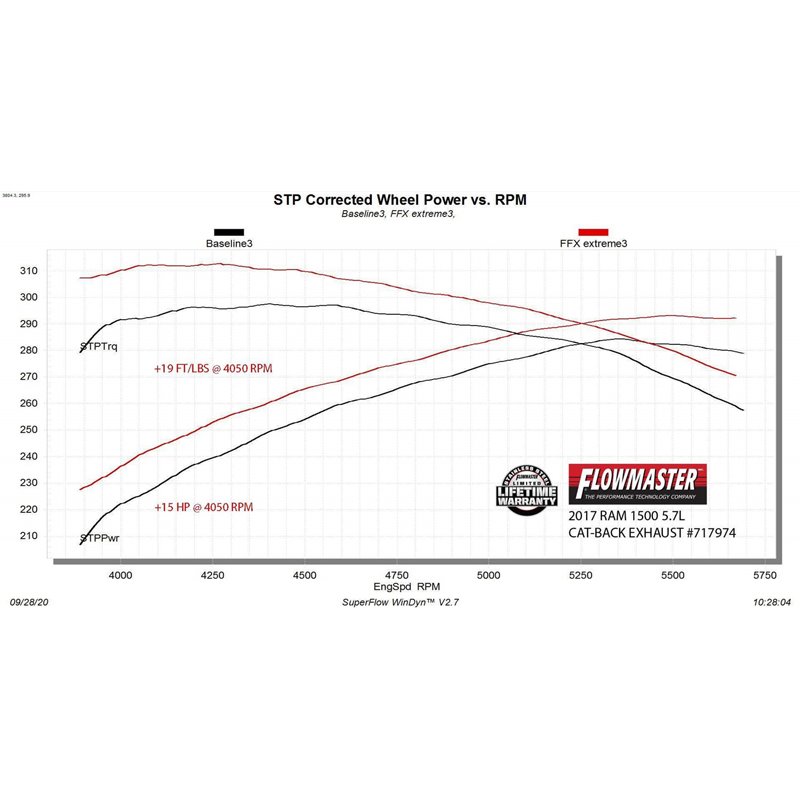 Flowmaster | FlowFX Extreme Cat-Back Exhaust - Ram 1500 / Classic 5.7L 2009-2021 Flowmaster Cat-Back Exhausts
