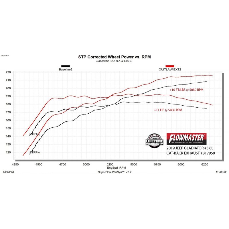 Flowmaster | Outlaw Extreme Cat-Back Exhaust - Gladiator 3.6L 2020-2022 Flowmaster Cat-Back Exhausts