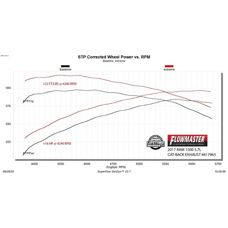 Flowmaster | Outlaw Extreme Cat-Back Exhaust - Ram 1500 / Classic 5.7L 2009-2022 Flowmaster Cat-Back Exhausts