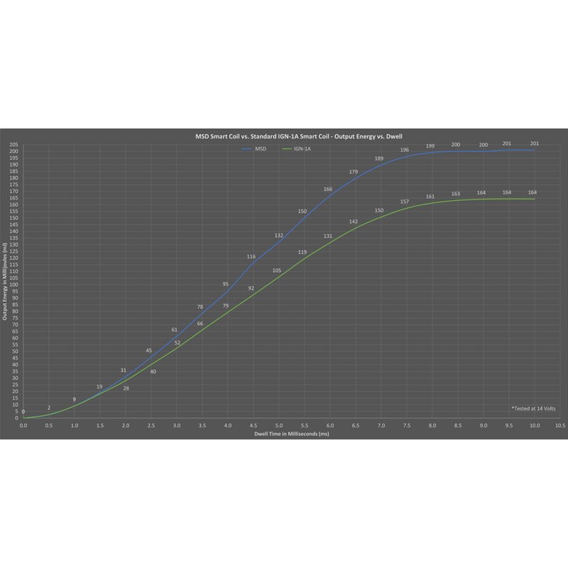 MSD | MSD Smart Coil