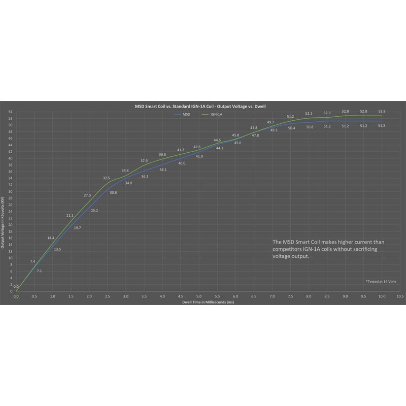 MSD | MSD Smart Coil