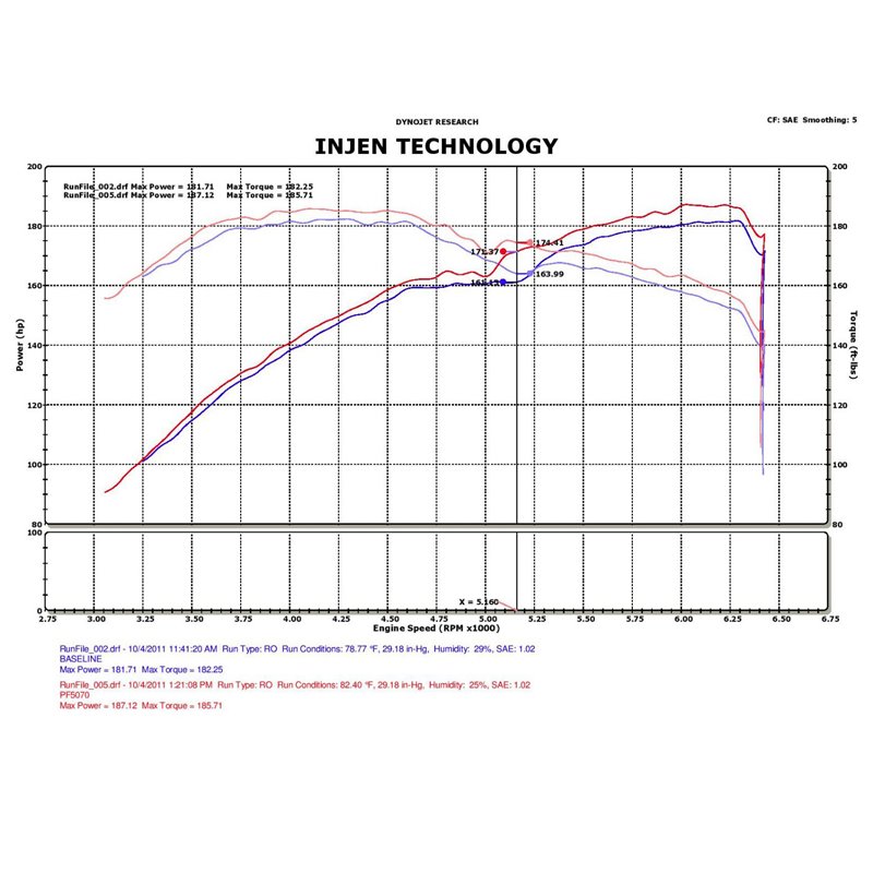 Injen | PF Series Cold Air Intake System - 300 / Challenger / Charger / Magnum 3.5L 2005-2010