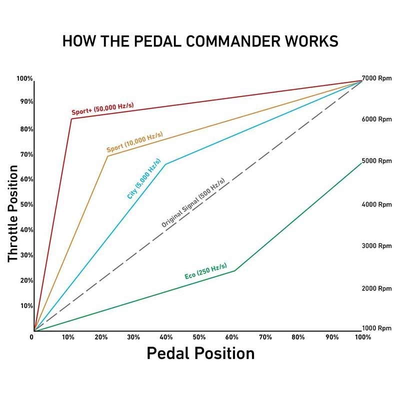 Pedal Commander | Bluetooth Throttle Response Controller - Acura / Honda 2009-2018 Pedal Commander Throttle Controller